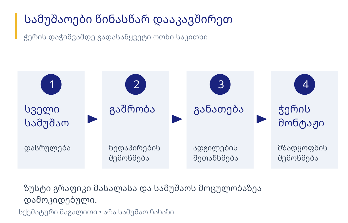 ოთხეტაპიანი სქემა: სველი სამუშაოს დასრულება, გაშრობა, განათების შეთანხმება და ჭერის მონტაჟი